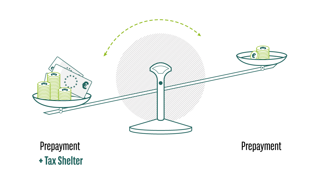 Additional return: Prepayments and the tax shelter