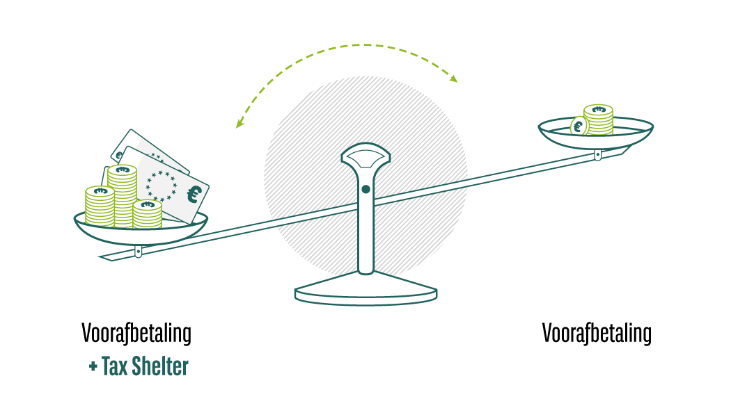 Extra rendement: Voorafbetalingen en tax shelter