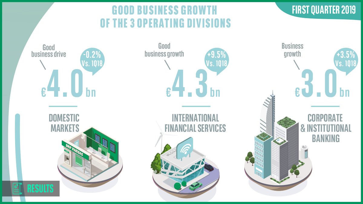 BNP Q1 2019 results 2 BNP Q1 2019 results 2